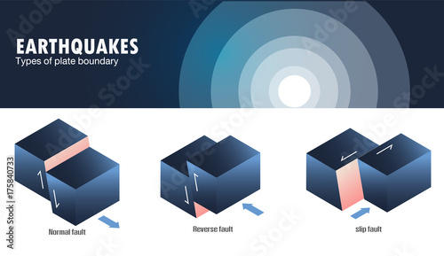 Types of plate boundary earthquake