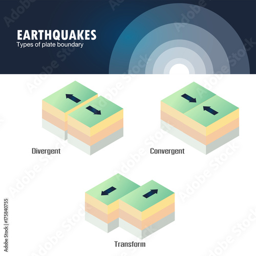Types of plate boundary earthquake