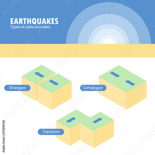 Types of plate boundary earthquake