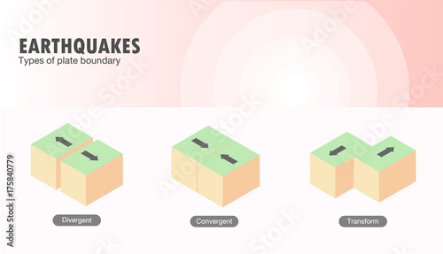 Types of plate boundary earthquake