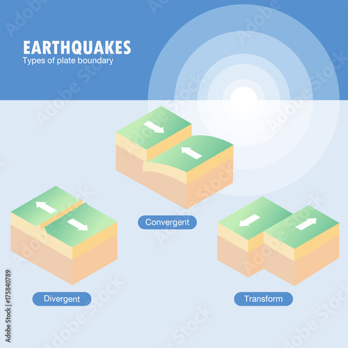 Types of plate boundary earthquake