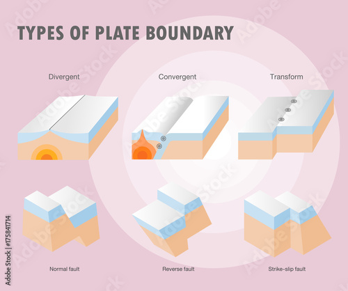 Types of plate boundary earthquake