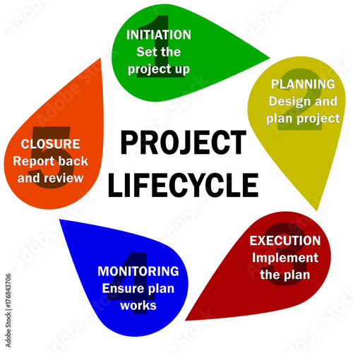 A graphic showing a standard project life cycle - initiation, planning, execution and closure