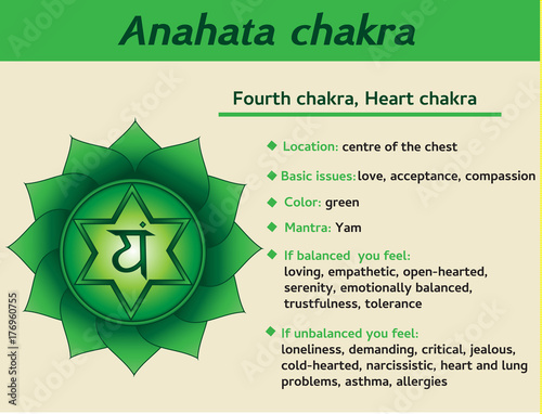 Anahata chakra infographic. Fourth, heart chakra symbol description and features. Information for kundalini yoga