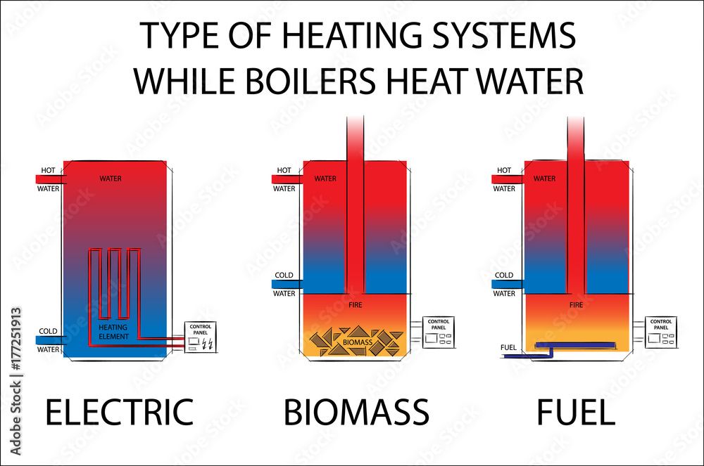 Type of Heating systems while boilers heat water. Electric, biomass and fuel  heating systems drawing illustration. Stock Vector | Adobe Stock