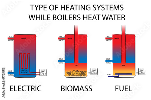 Type of Heating systems while boilers heat water. Electric, biomass and fuel heating systems drawing illustration.