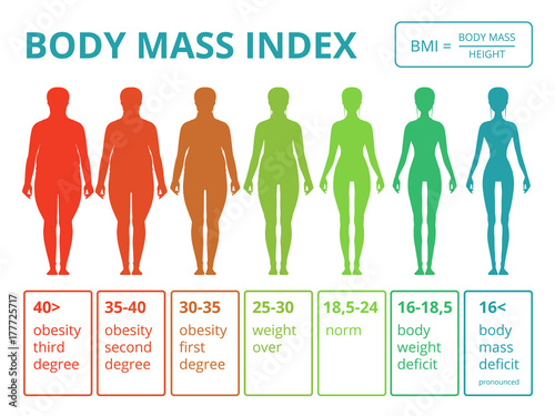 Medical infographics with illustrations of female body mass index. Scales from fat to fitness woman photo
