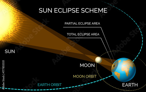 Solar eclipse diagram. Sun and moon orbiting eclipse scheme vector illustration