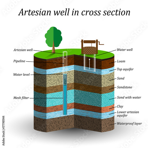 Artesian water well in cross section, schematic education poster. Groundwater, sand, gravel, loam, clay, extraction of moisture from the soil, vector illustration.