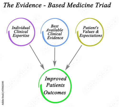 Evidence - Based Medicine Triad