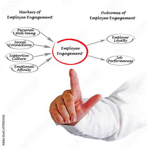 Tableau sur toile Markers and Outcomes of Employee Engagement