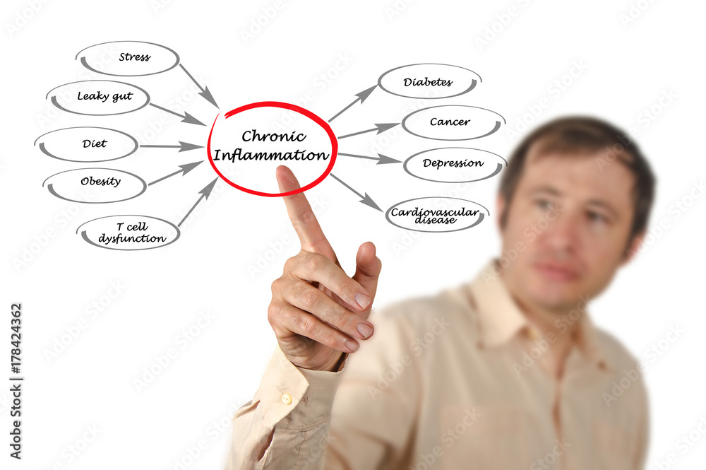 Chronic Inflammation Chronic Inflammation