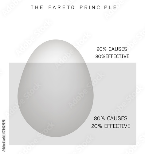 Pareto Principle or Law of The Vital Few 80/20 Rule