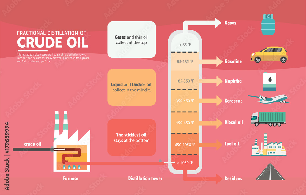 Fractional distillation of crude oil diagram Stock Vector Adobe Stock
