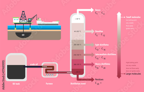 Fractional distillation of crude oil diagram