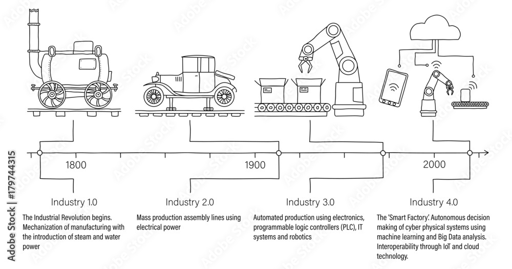 Industry 4.0 infographic showing the four revolutions in manufacturing and engineering with descriptions and timeline. Unfilled line art