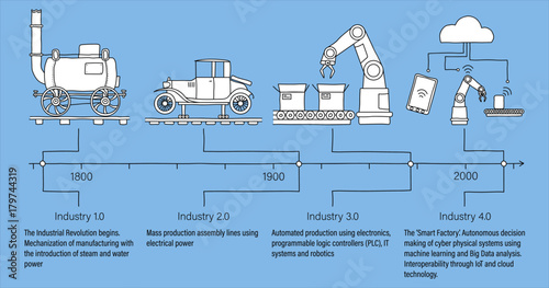 Industry 4.0 infographic showing the four revolutions in manufacturing and engineering with descriptions and timeline. White filled line art