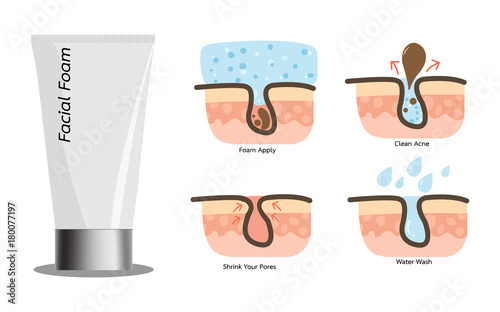Acne facial foam wash with acne clean process.