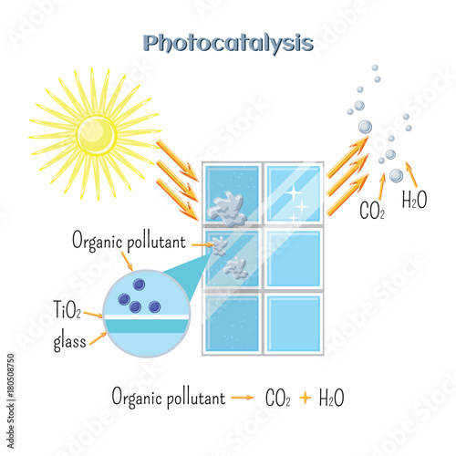 Photocatalysis - titanium oxide catalyst under UV radiation activate organic pollutant decomposition.