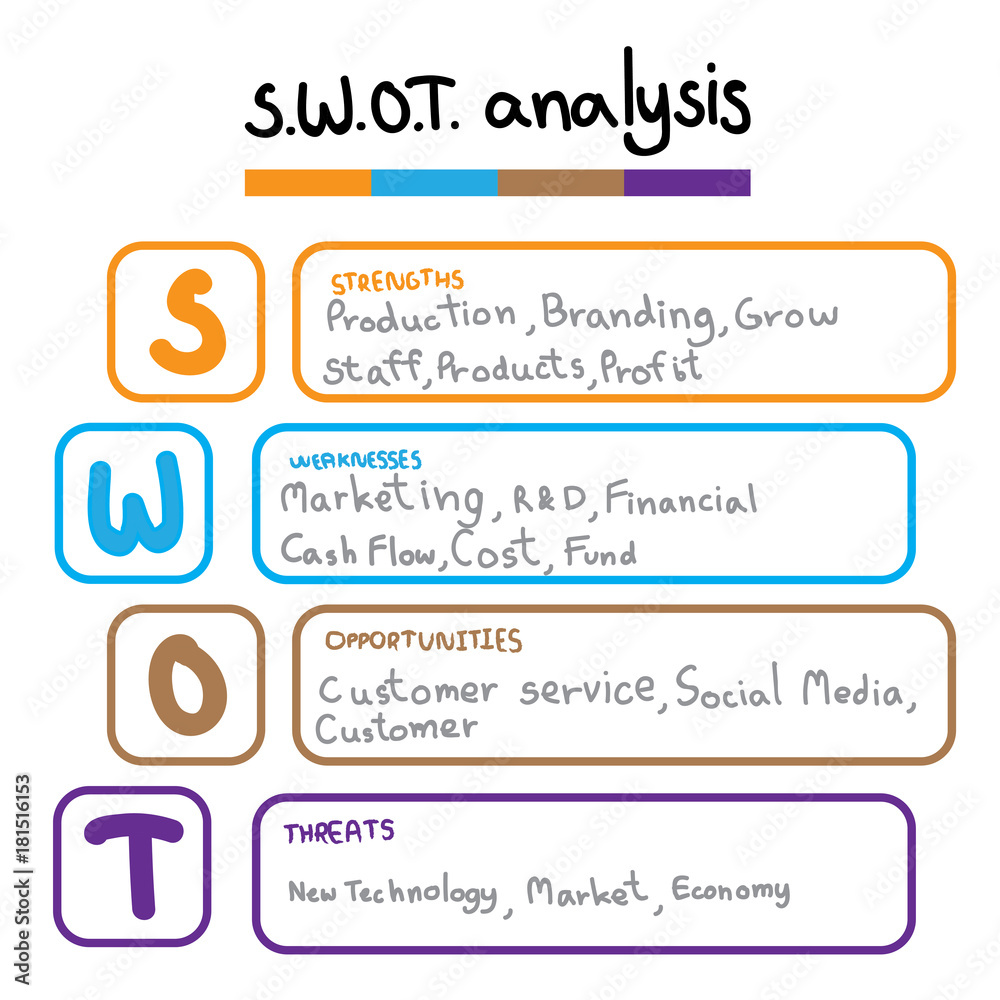Obraz premium SWOT Analysis table template with Strength, Weaknesses, opportunities and threat that infographic design template, 4 rectangle text boxes for presentation, report and project management tool.