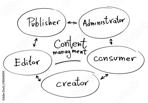 Content managment