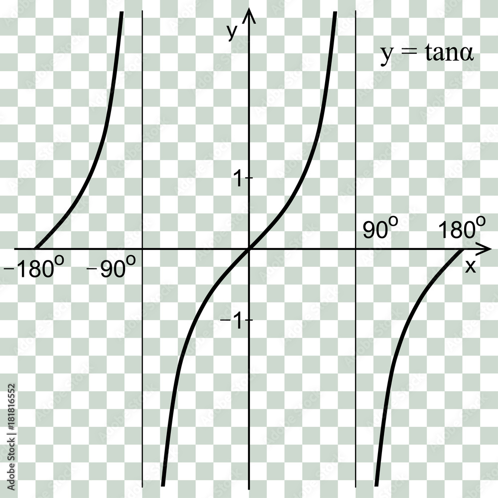 Foto Tangent function in the coordinate system