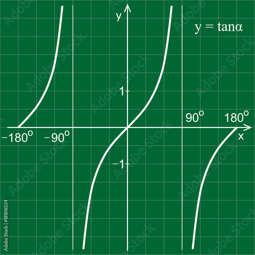 Tangent function in the coordinate system. Line graph on the grid.  Green blackboard.