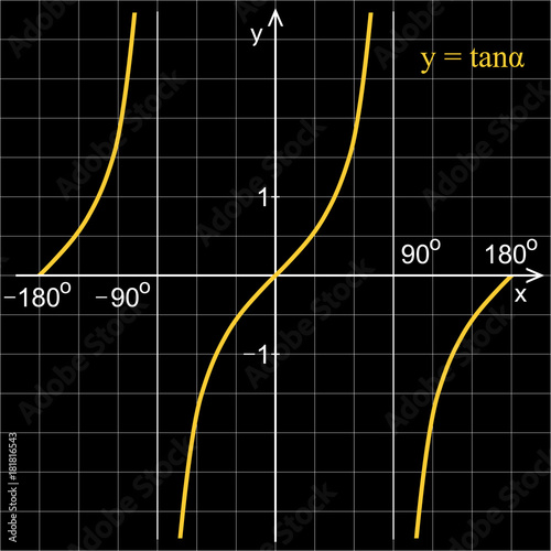 Tangent function in the coordinate system. Line graph on the grid.  Black blackboard.