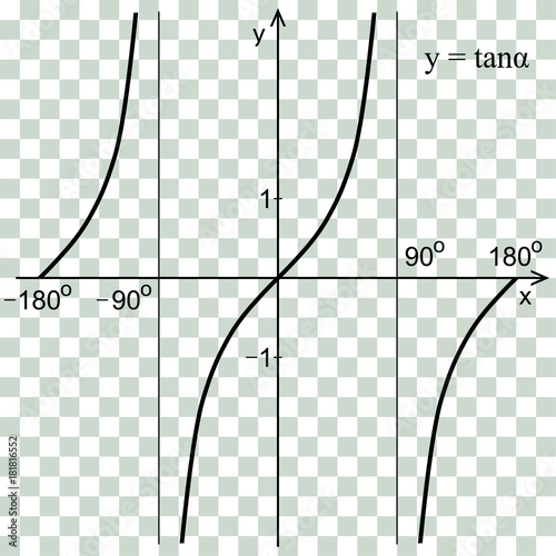 Tangent function in the coordinate system. Line graph on the checker. 