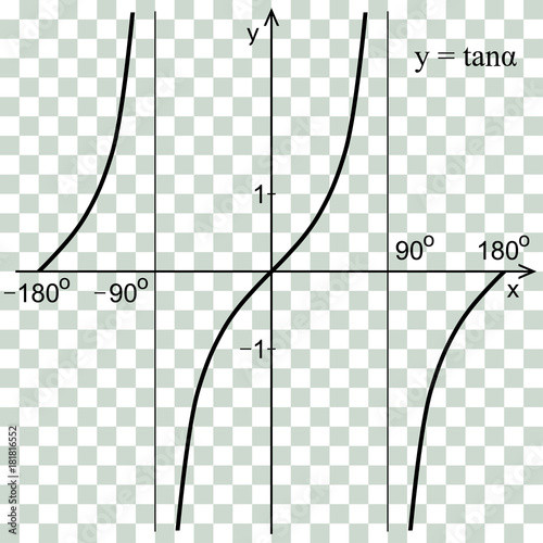 Tangent function in the coordinate system. Line graph on the checker.  photo