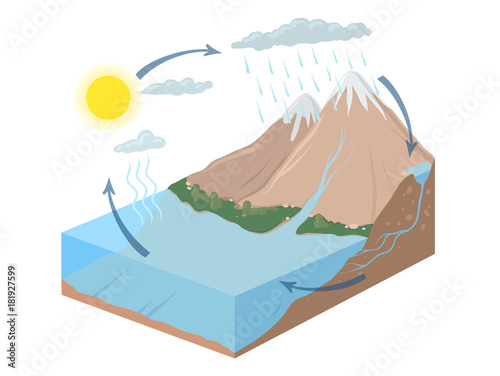 Vector schematic representation of the water cycle in nature, hydrological cycle. Isometric infographics Illustration.