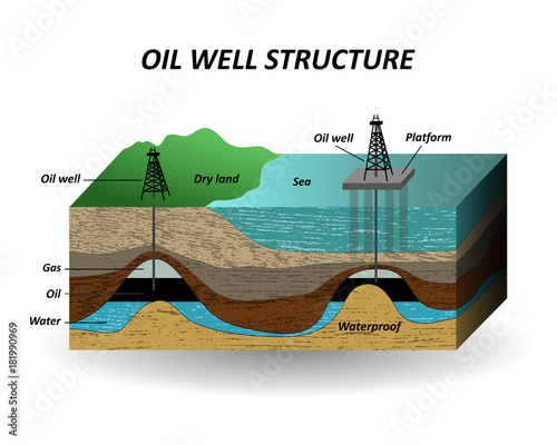 Extraction of oil, soil layers and well for the drilling petroleum resources. The diagram in a cut, a template for page, banners, posters. Vector illustration.