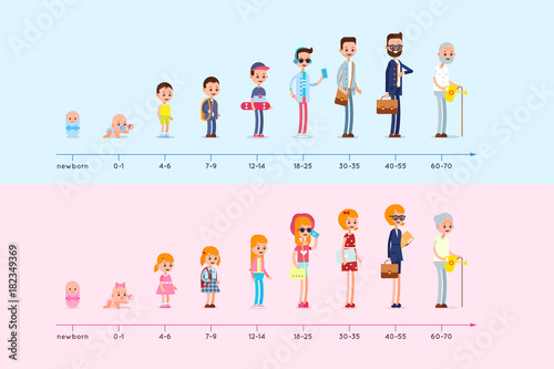 Evolution of the residence of man and woman from birth to old age. Stages of growing up. Life cycle graph. Generation infographic