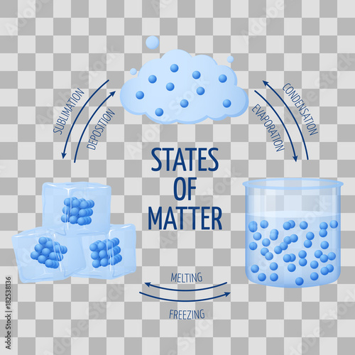 Different states of matter solid, liquid, gas vector diagram