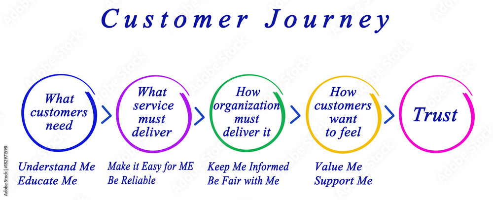 Phases of Customer Journey Phases of Customer Journey