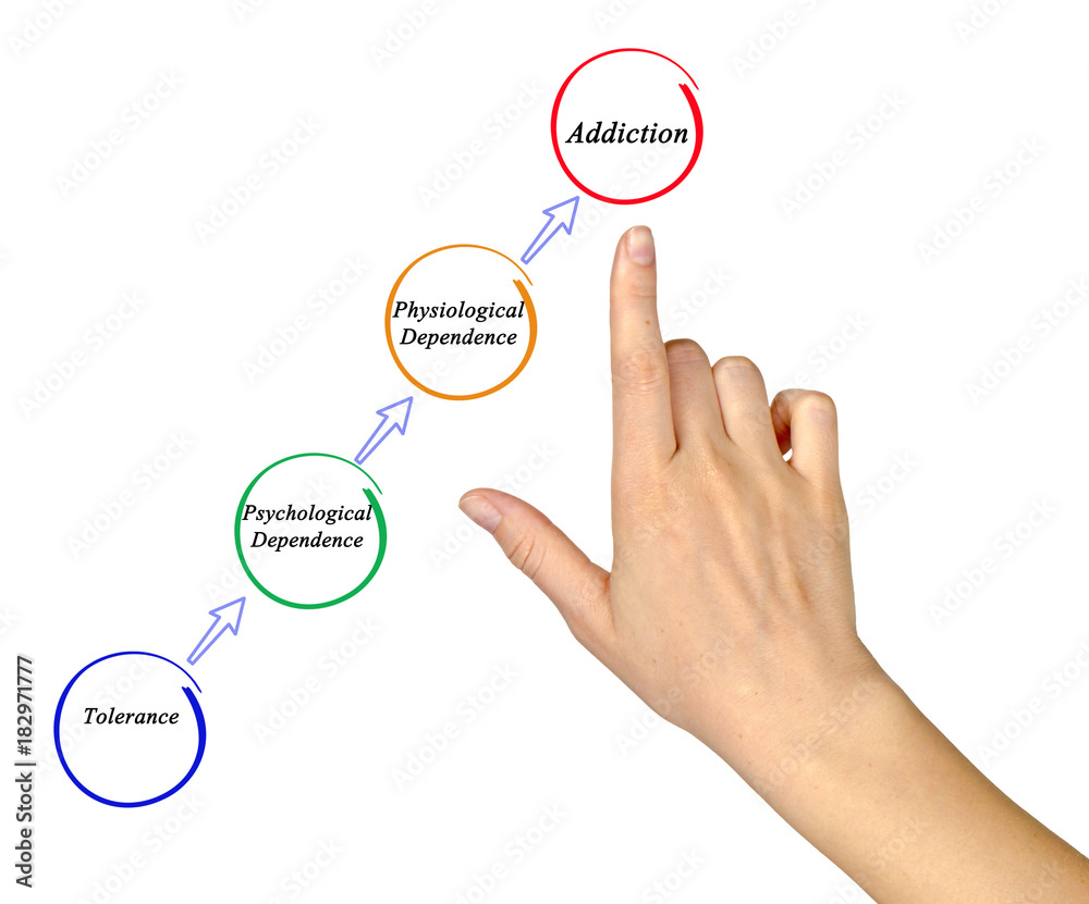 Process of development of addiction Process of development of addiction
