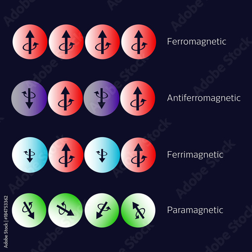 Types of magnetism diagram.