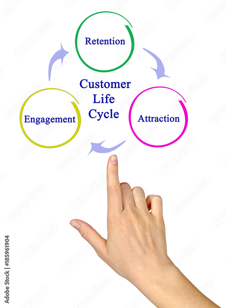 Diagram of Customer Life Cycle Diagram of Customer Life Cycle