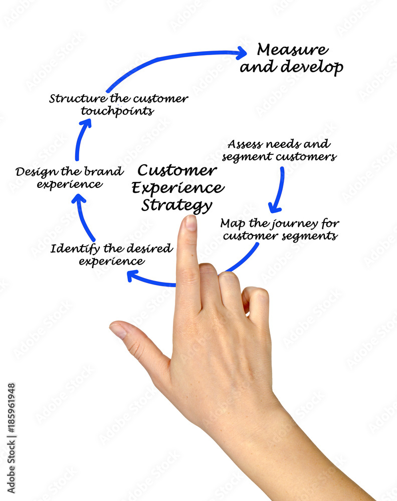 Customer Experience Strategy Customer Experience Strategy