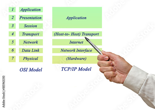 OSI Reference Model and TCP/IP Model Layers photo