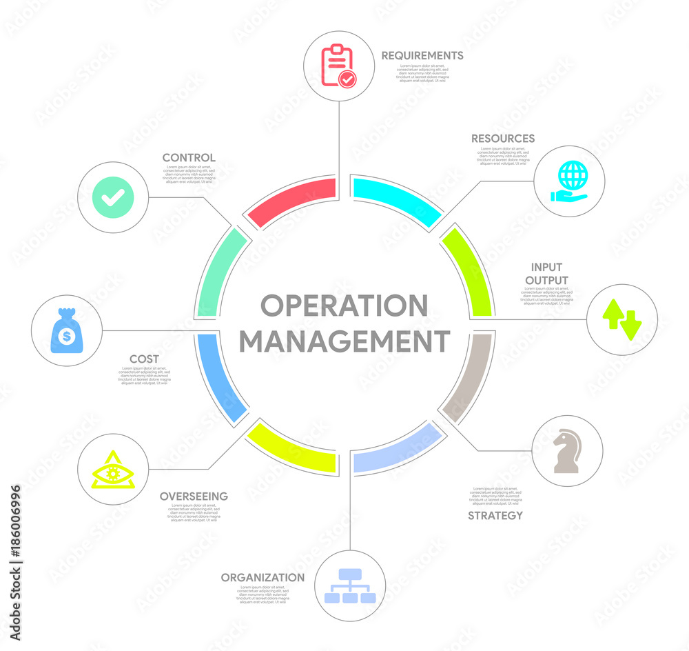 Operation Management Concept Operation Management Concept