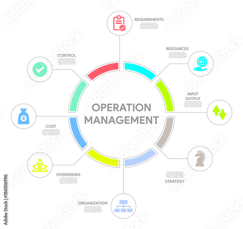 Operation Management Concept