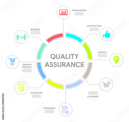 Quality Assurance Concept