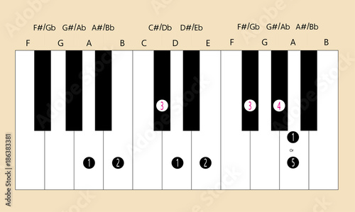A major scale fingering for piano to use with every application