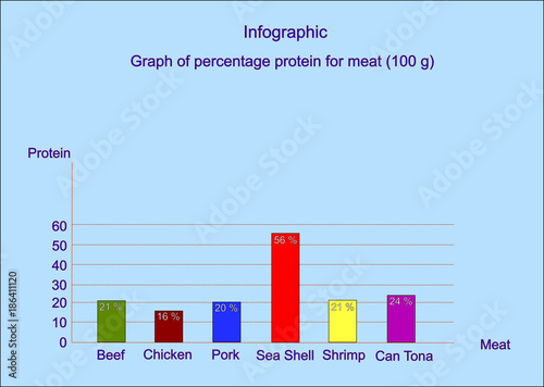 Graph of percentage protein for meat , illustrations graphic design