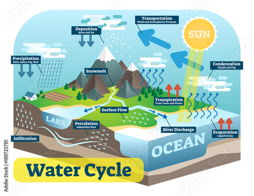 Water cycle graphic scheme, vector isometric illustration.