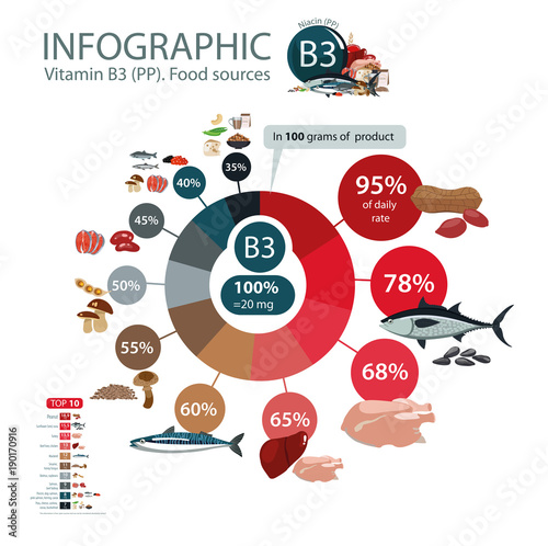 Vitamin B3 (PP). Nutritional sources.