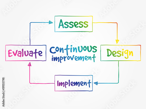Continuous improvement process cycle, business concept background