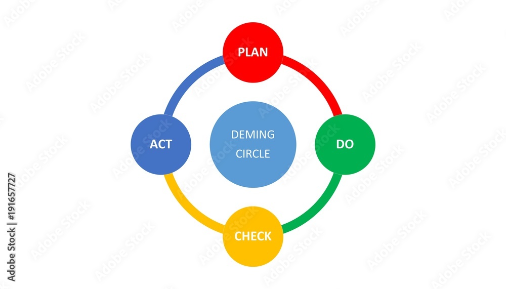 Illustration of Deming Cycle for organization. PDCA Diagram - Plan Do Check Act Illustration of Deming Cycle for organization. PDCA Diagram - Plan Do Check Act