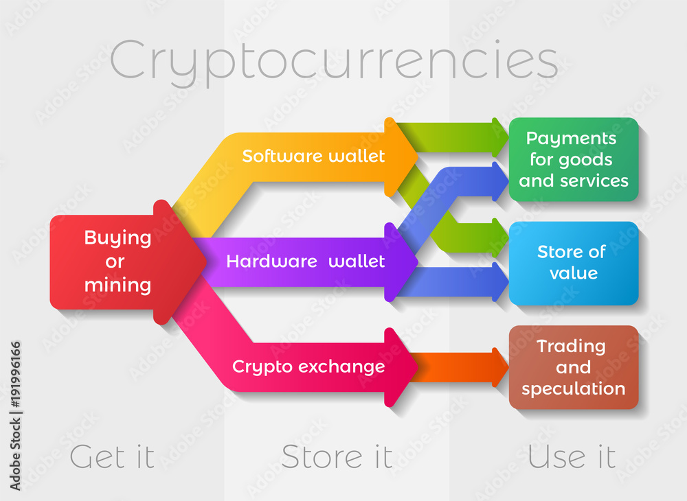 Cryptocurrencies usage infographic - obrazy, fototapety, plakaty 